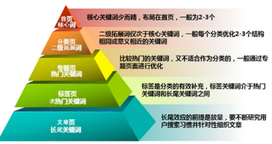 关键词拓词的逻辑等级.png