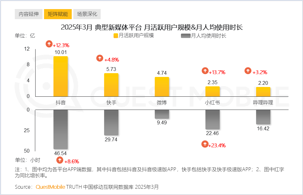 3月新媒体平台月活用户.png