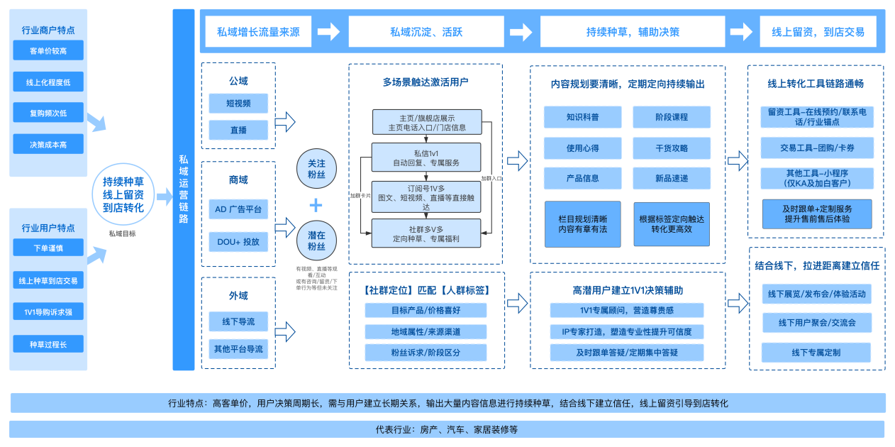 装修建材、家具、汽车、房产行业的私域种草思维图.png