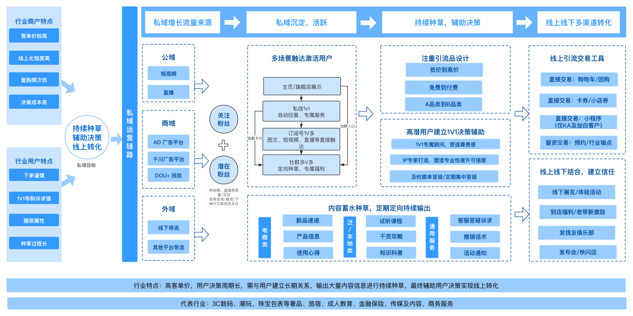 3C数码、潮玩、珠宝奢品、金融保险、传媒机构、商务服务、酒店文旅行业的私域种草思维图.png