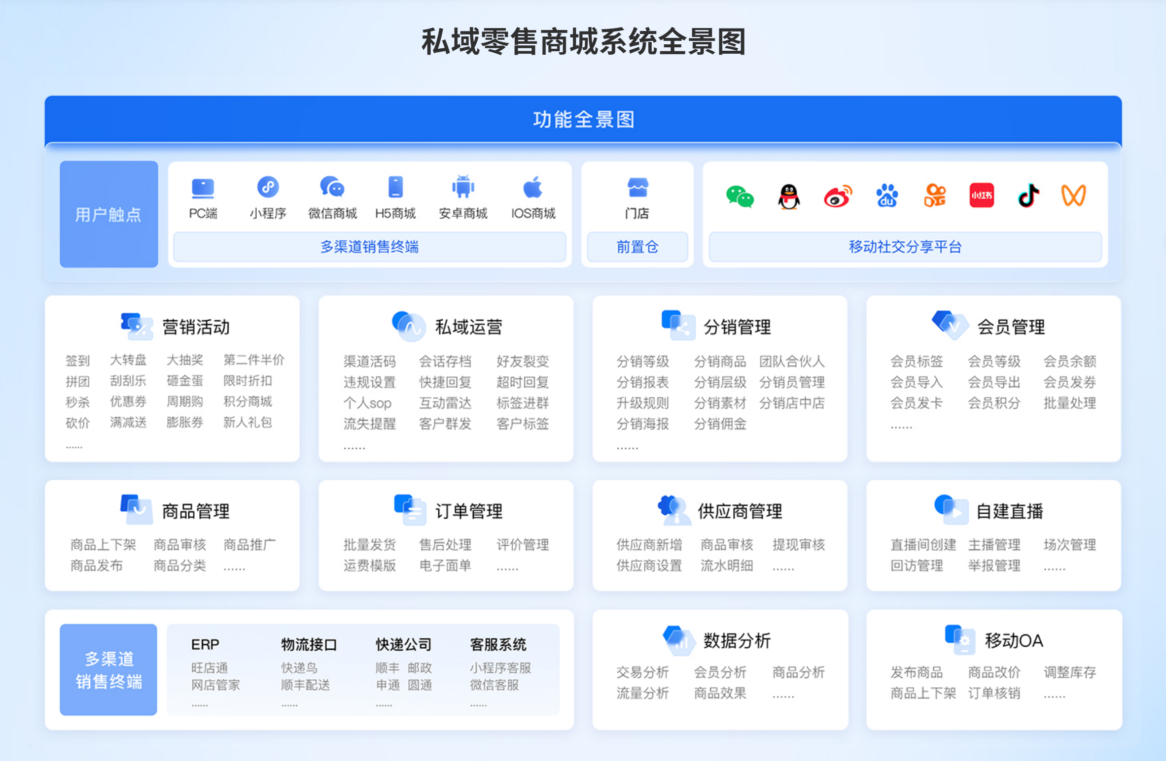 私域零售商场系统全景图.png