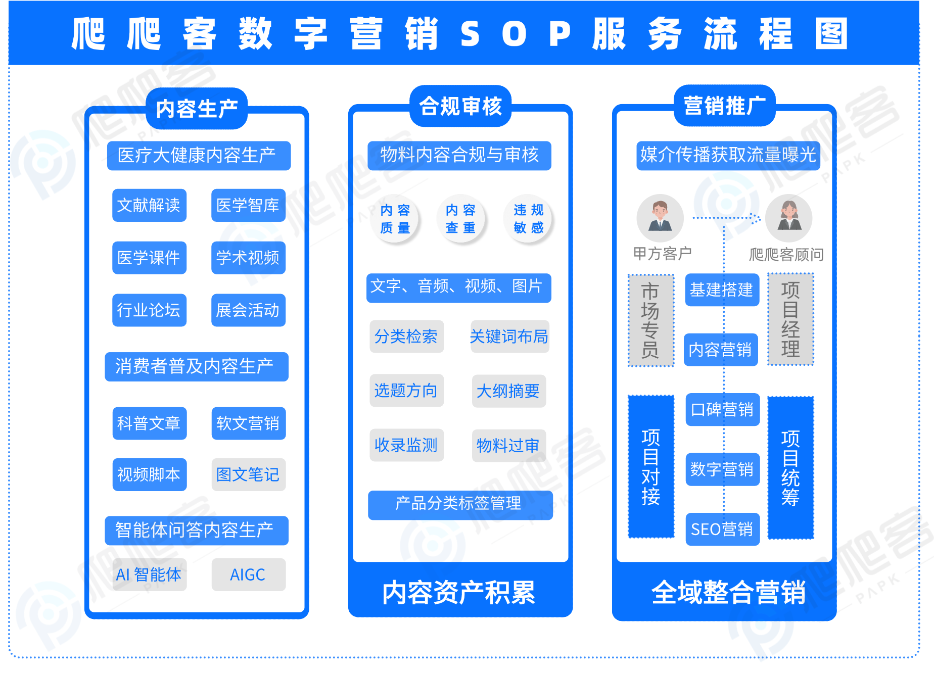 爬爬客数字营销SOP服务流程图.png