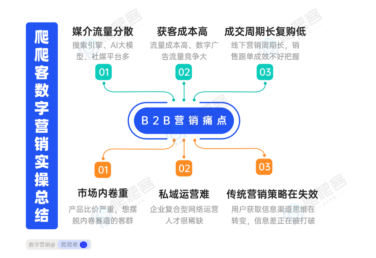 B2B营销痛点.png