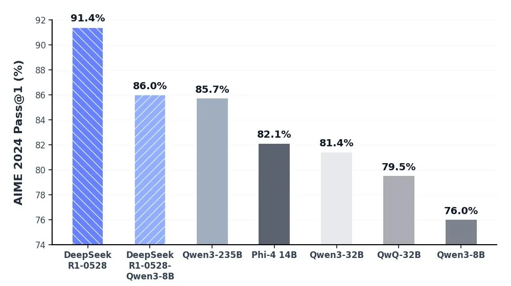 DeepSeek-R1-0528-Qwen3-8B 等开源模型的 AIME 2024 对比结果.webp
