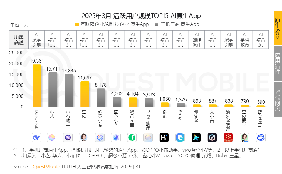 25年3月AI原生APP活跃用户规模.png