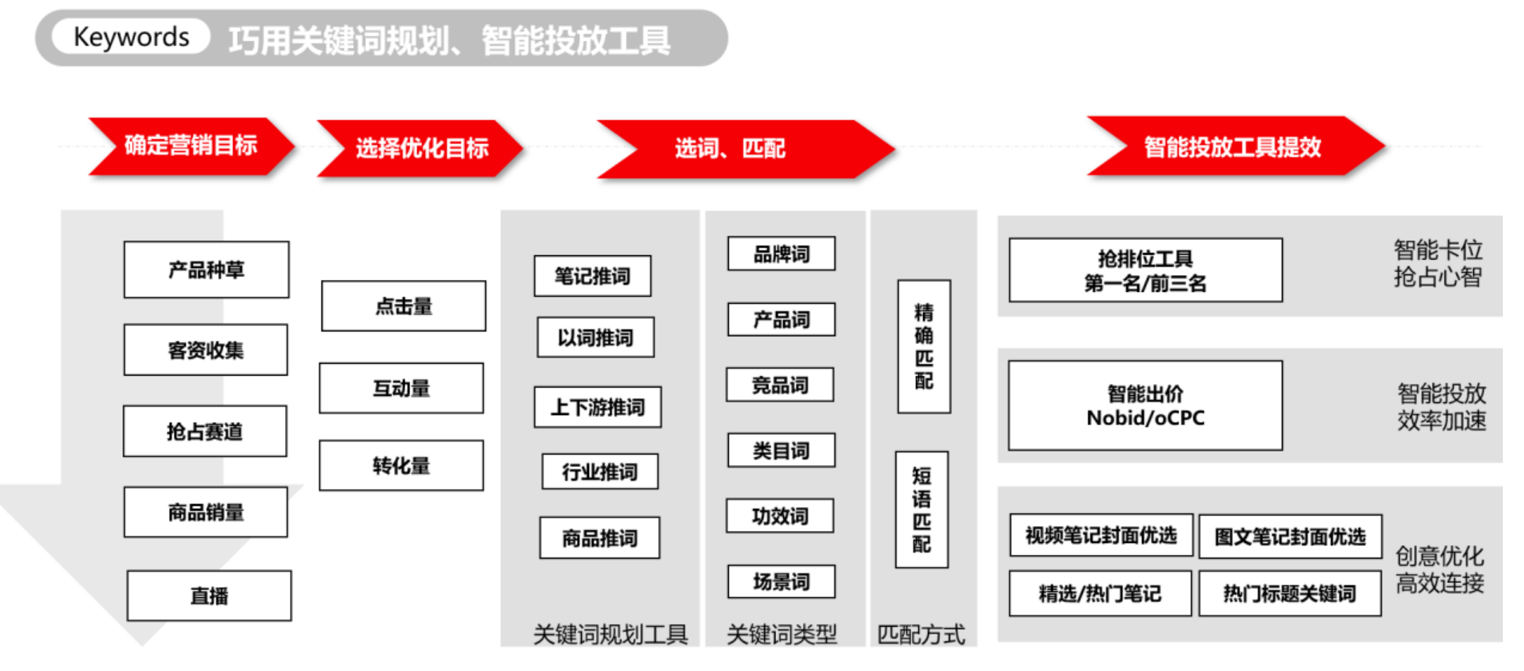 关键词布局.png