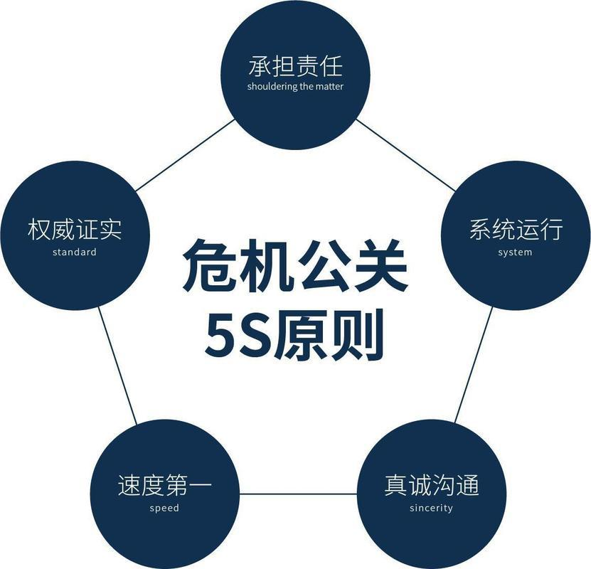 危机公关5S原则.png