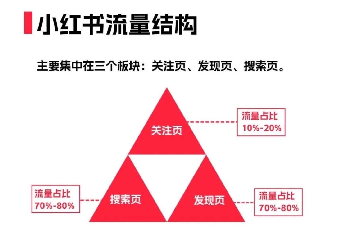 小红书流量结构.png