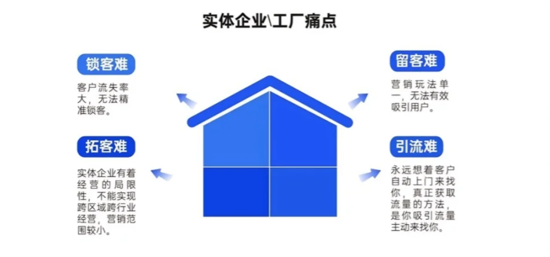 实体行业痛点.png
